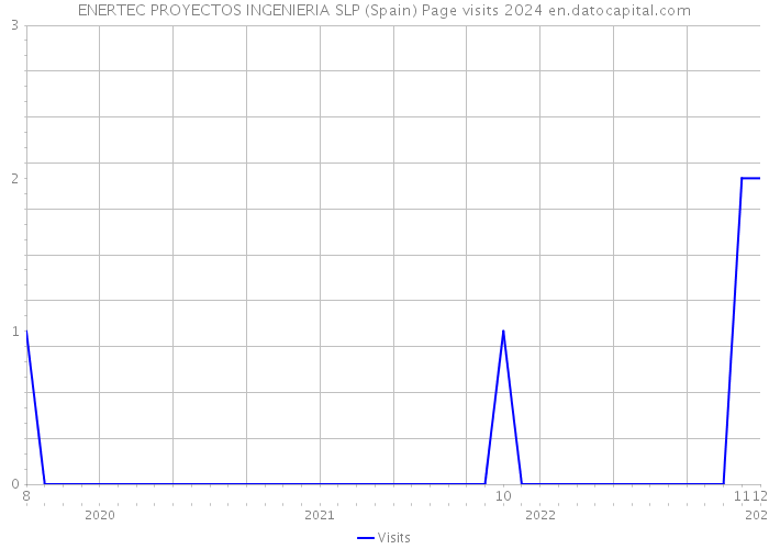 ENERTEC PROYECTOS INGENIERIA SLP (Spain) Page visits 2024 