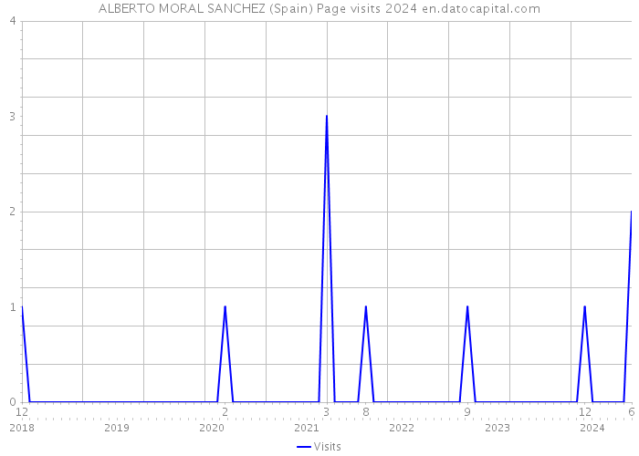 ALBERTO MORAL SANCHEZ (Spain) Page visits 2024 