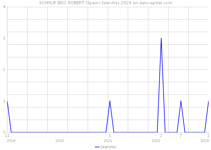 SCHNUR ERIC ROBERT (Spain) Searches 2024 