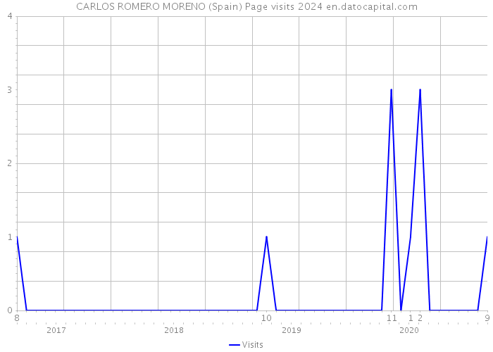 CARLOS ROMERO MORENO (Spain) Page visits 2024 