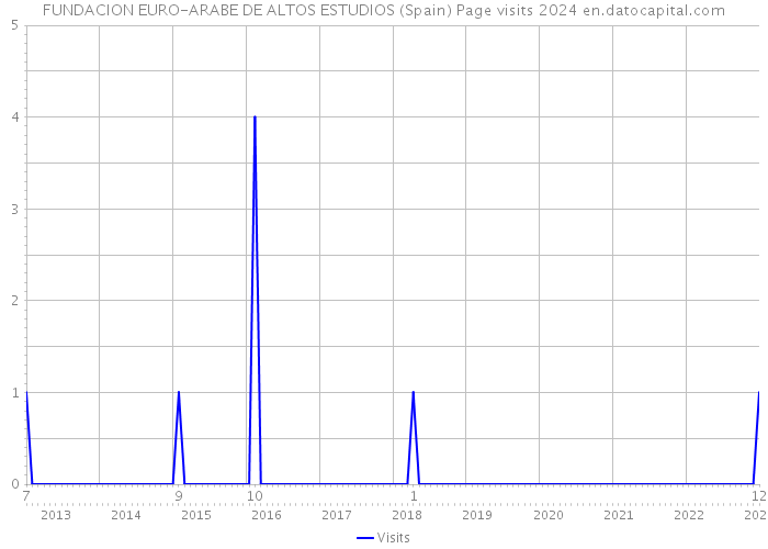 FUNDACION EURO-ARABE DE ALTOS ESTUDIOS (Spain) Page visits 2024 