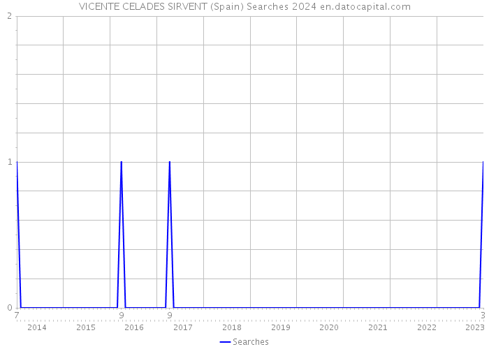 VICENTE CELADES SIRVENT (Spain) Searches 2024 
