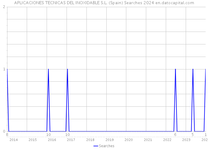 APLICACIONES TECNICAS DEL INOXIDABLE S.L. (Spain) Searches 2024 