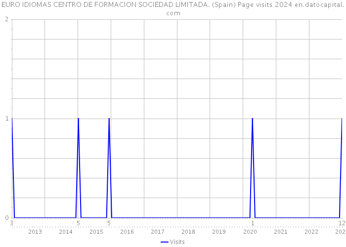 EURO IDIOMAS CENTRO DE FORMACION SOCIEDAD LIMITADA. (Spain) Page visits 2024 