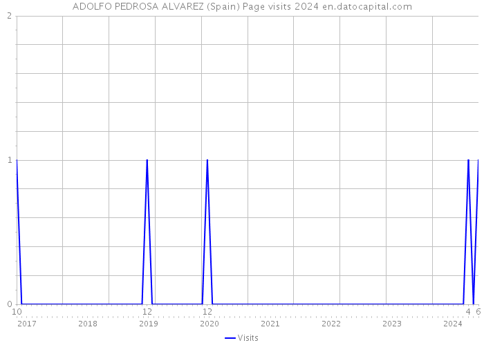 ADOLFO PEDROSA ALVAREZ (Spain) Page visits 2024 