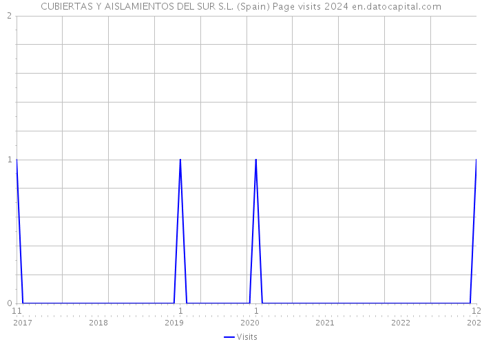 CUBIERTAS Y AISLAMIENTOS DEL SUR S.L. (Spain) Page visits 2024 