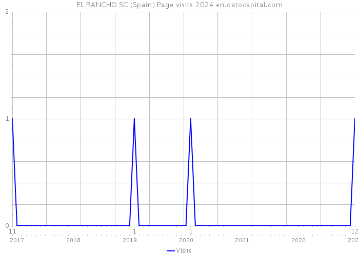 EL RANCHO SC (Spain) Page visits 2024 