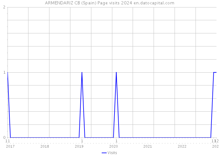 ARMENDARIZ CB (Spain) Page visits 2024 