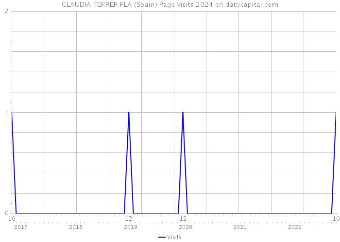 CLAUDIA FERRER PLA (Spain) Page visits 2024 