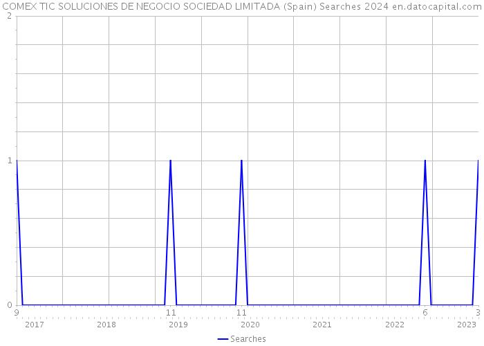 COMEX TIC SOLUCIONES DE NEGOCIO SOCIEDAD LIMITADA (Spain) Searches 2024 