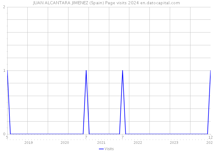 JUAN ALCANTARA JIMENEZ (Spain) Page visits 2024 