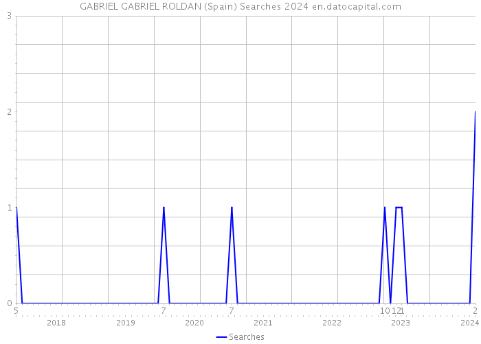 GABRIEL GABRIEL ROLDAN (Spain) Searches 2024 