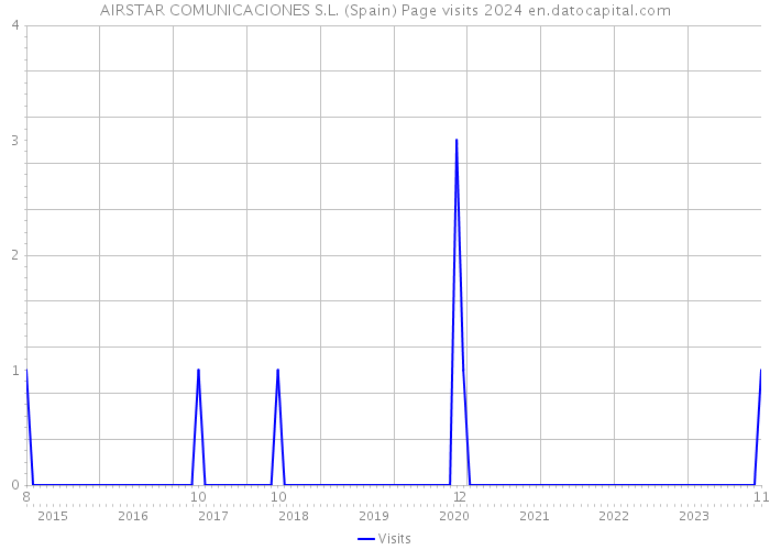 AIRSTAR COMUNICACIONES S.L. (Spain) Page visits 2024 