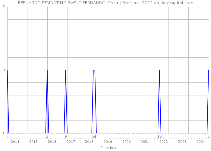 BERNARDO PEMARTIN SIRVENT FERNANDO (Spain) Searches 2024 