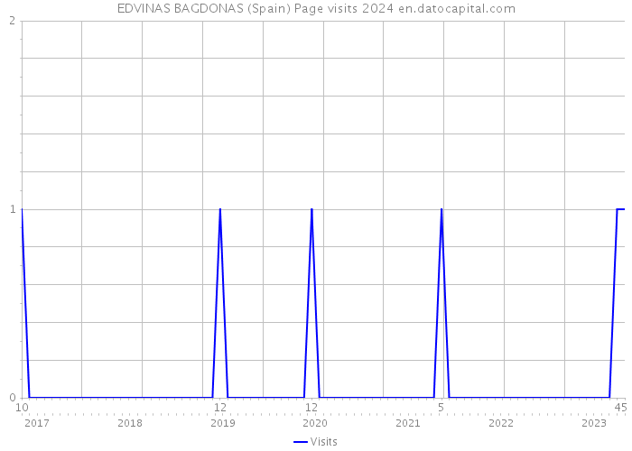 EDVINAS BAGDONAS (Spain) Page visits 2024 