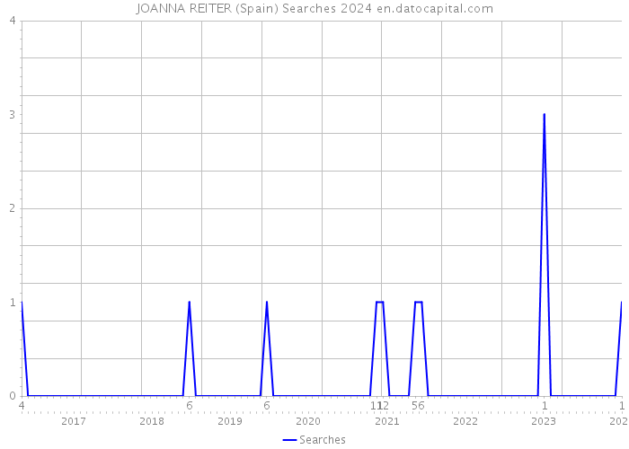 JOANNA REITER (Spain) Searches 2024 