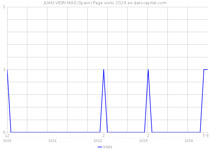 JUAN VIDRI MAS (Spain) Page visits 2024 