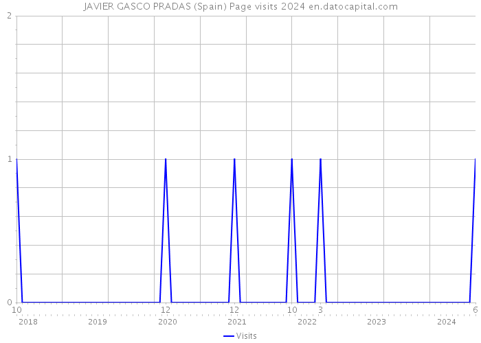 JAVIER GASCO PRADAS (Spain) Page visits 2024 