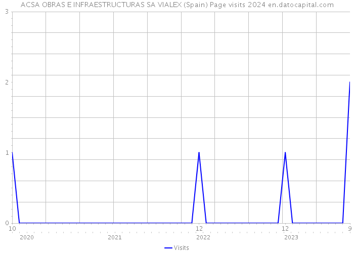 ACSA OBRAS E INFRAESTRUCTURAS SA VIALEX (Spain) Page visits 2024 
