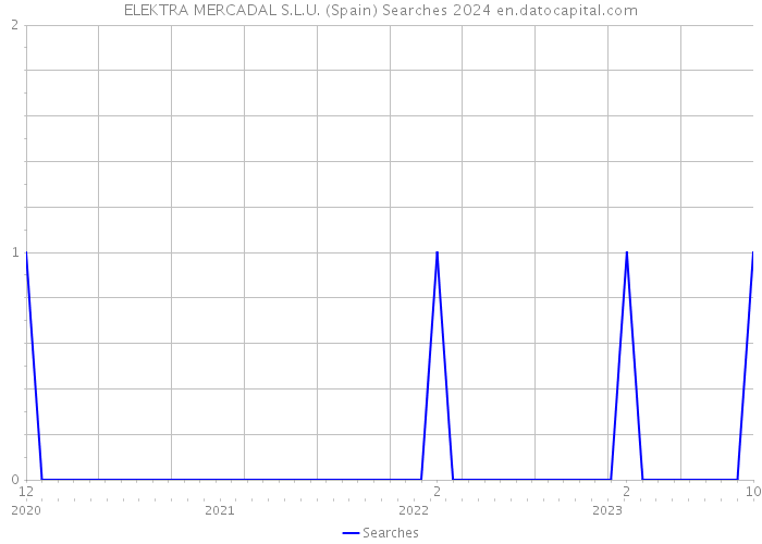 ELEKTRA MERCADAL S.L.U. (Spain) Searches 2024 