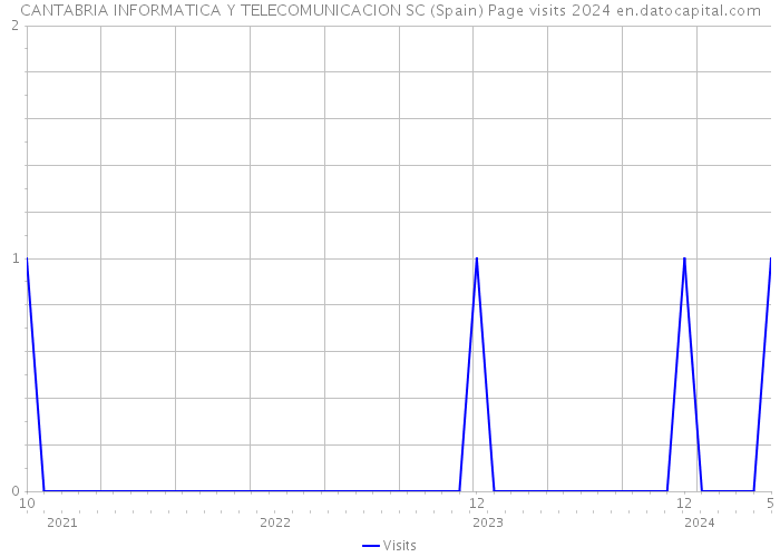 CANTABRIA INFORMATICA Y TELECOMUNICACION SC (Spain) Page visits 2024 