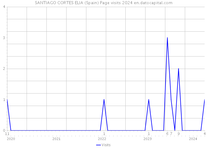 SANTIAGO CORTES ELIA (Spain) Page visits 2024 