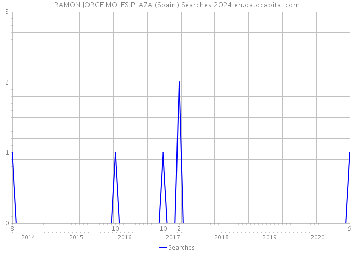RAMON JORGE MOLES PLAZA (Spain) Searches 2024 