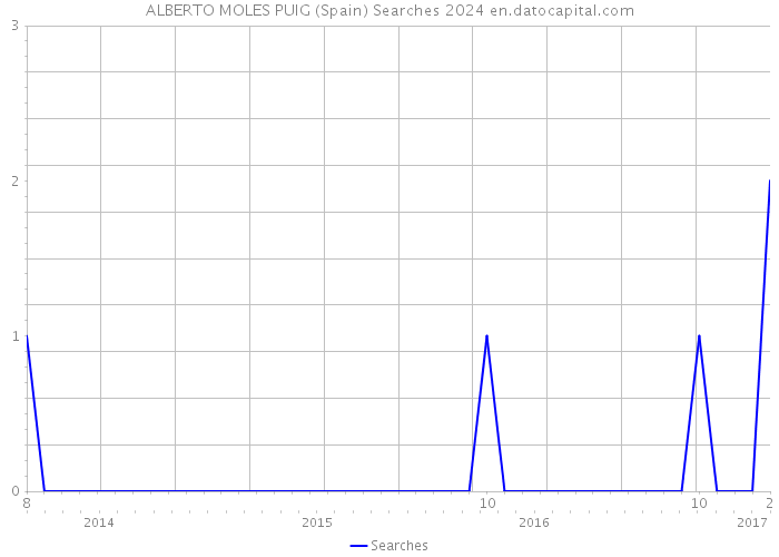ALBERTO MOLES PUIG (Spain) Searches 2024 