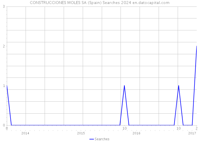 CONSTRUCCIONES MOLES SA (Spain) Searches 2024 