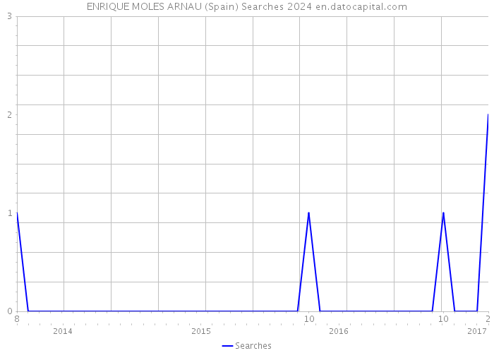 ENRIQUE MOLES ARNAU (Spain) Searches 2024 