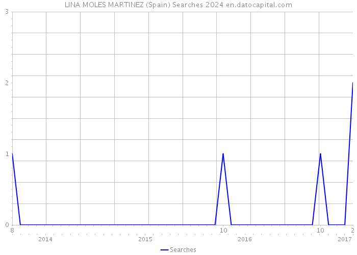 LINA MOLES MARTINEZ (Spain) Searches 2024 