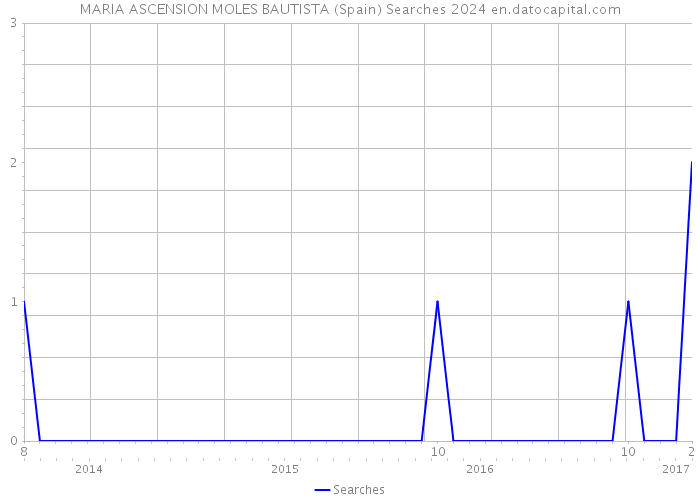 MARIA ASCENSION MOLES BAUTISTA (Spain) Searches 2024 