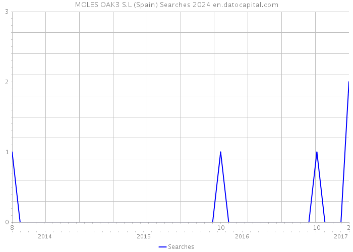 MOLES OAK3 S.L (Spain) Searches 2024 