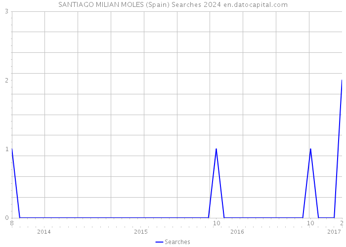 SANTIAGO MILIAN MOLES (Spain) Searches 2024 