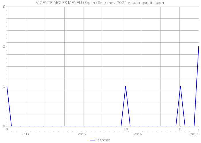 VICENTE MOLES MENEU (Spain) Searches 2024 