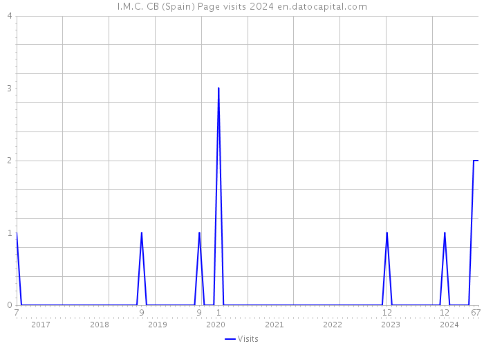 I.M.C. CB (Spain) Page visits 2024 