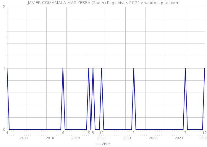 JAVIER COMAMALA MAS YEBRA (Spain) Page visits 2024 