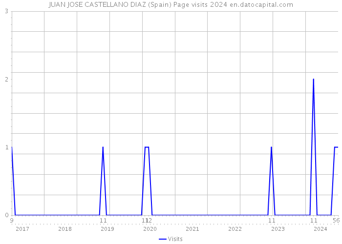 JUAN JOSE CASTELLANO DIAZ (Spain) Page visits 2024 