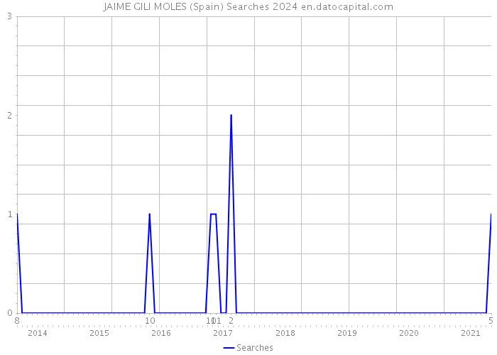 JAIME GILI MOLES (Spain) Searches 2024 