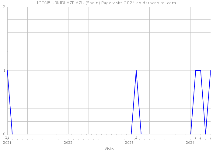 IGONE URKIDI AZPIAZU (Spain) Page visits 2024 