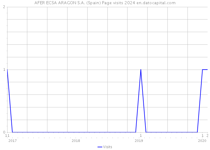 AFER ECSA ARAGON S.A. (Spain) Page visits 2024 