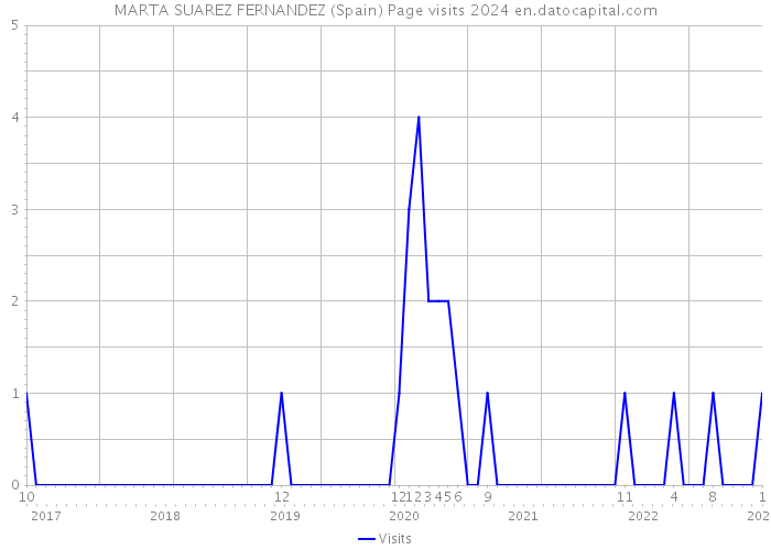 MARTA SUAREZ FERNANDEZ (Spain) Page visits 2024 