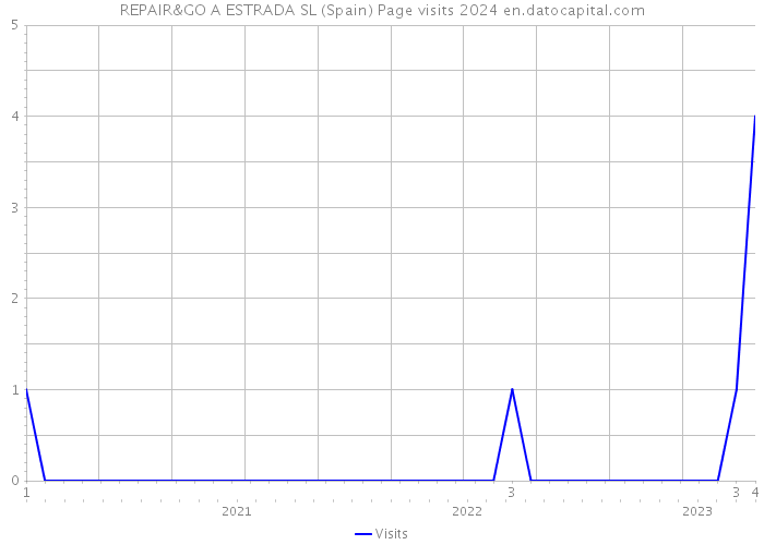 REPAIR&GO A ESTRADA SL (Spain) Page visits 2024 