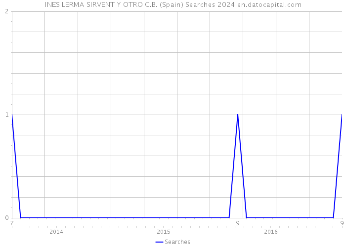 INES LERMA SIRVENT Y OTRO C.B. (Spain) Searches 2024 