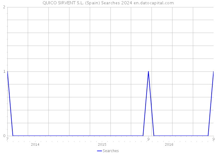 QUICO SIRVENT S.L. (Spain) Searches 2024 