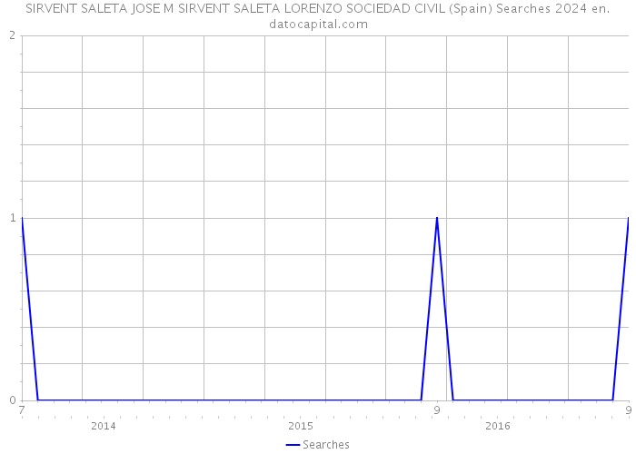 SIRVENT SALETA JOSE M SIRVENT SALETA LORENZO SOCIEDAD CIVIL (Spain) Searches 2024 