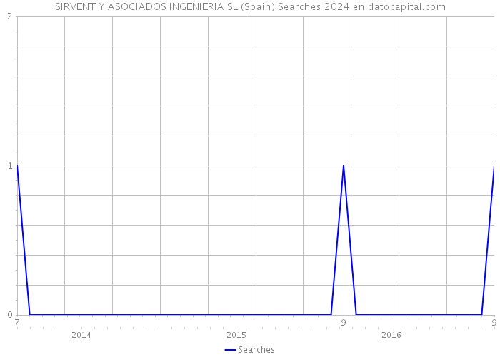 SIRVENT Y ASOCIADOS INGENIERIA SL (Spain) Searches 2024 