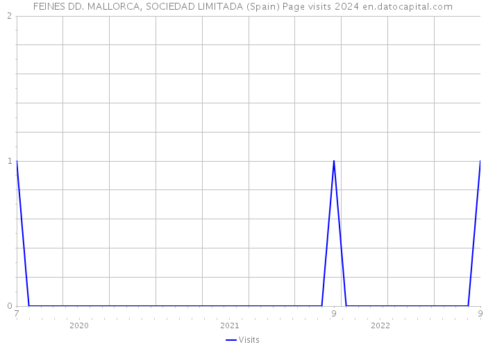 FEINES DD. MALLORCA, SOCIEDAD LIMITADA (Spain) Page visits 2024 