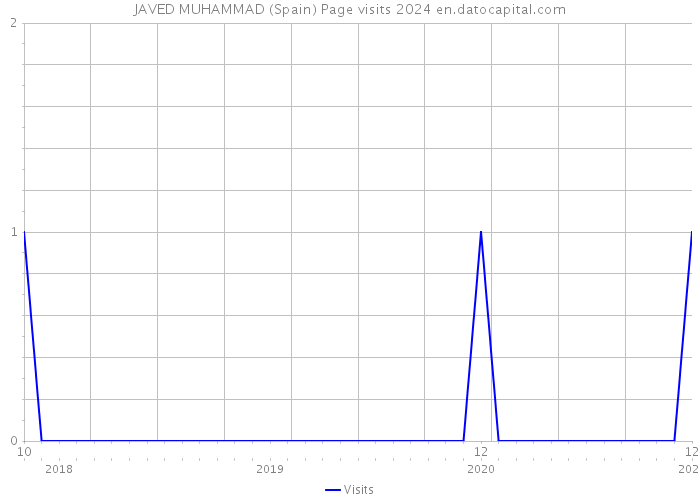 JAVED MUHAMMAD (Spain) Page visits 2024 