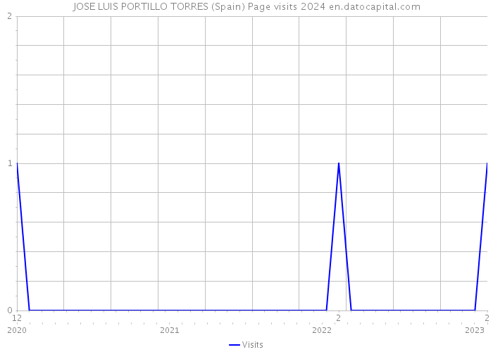JOSE LUIS PORTILLO TORRES (Spain) Page visits 2024 